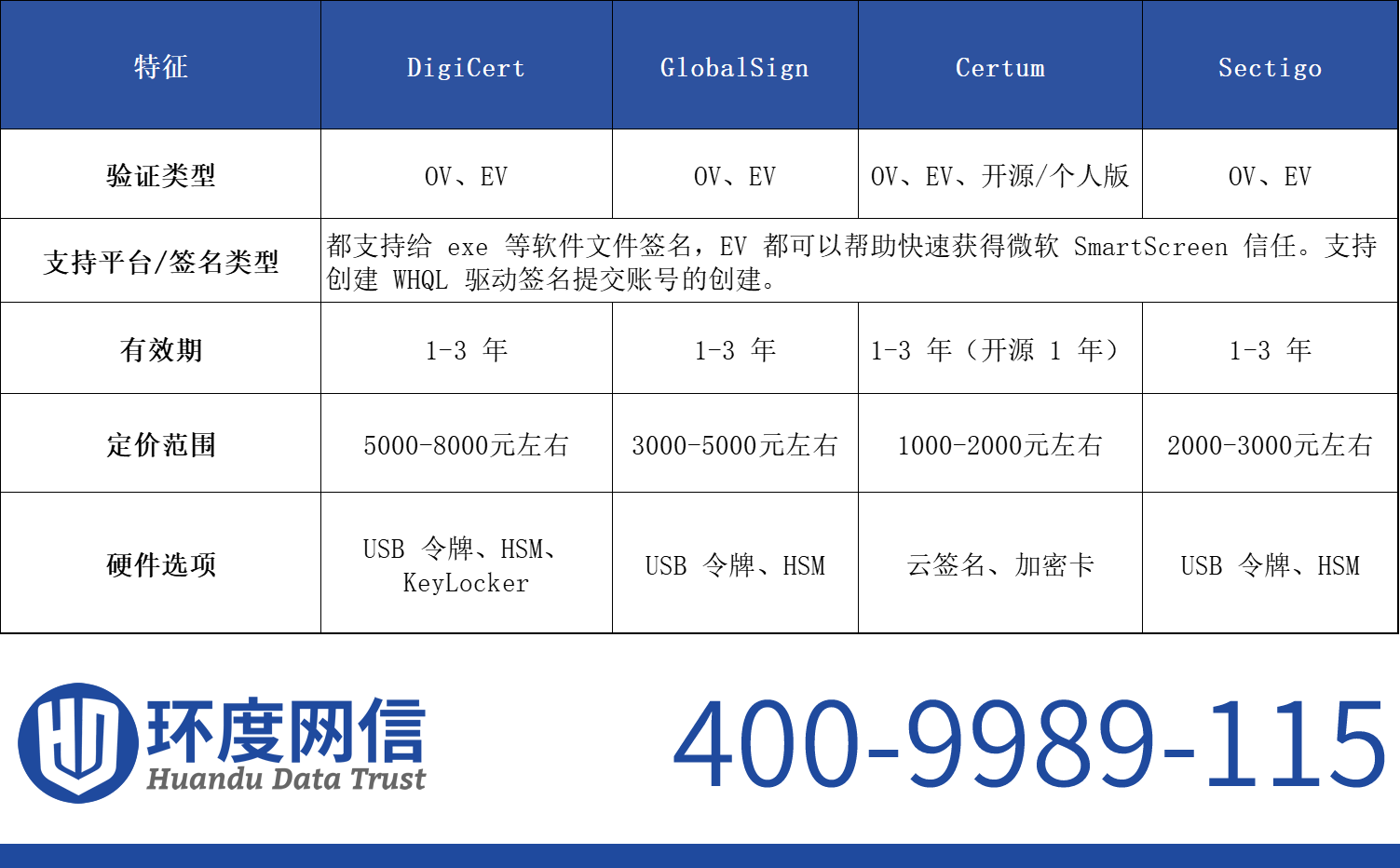 不同的EV代码签名证书之间的区别 不同的EV代码签名证书之间的区别